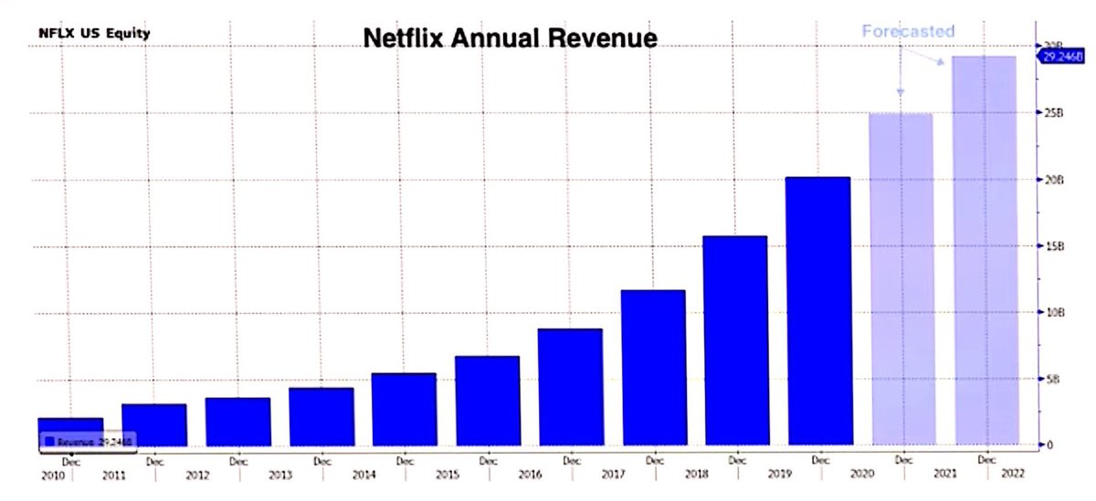 3- Think of it this way...Take  $NFLX for example. This is a chart (courtesy of  @Convertbond) of Netflix’s annual revenues, with 2021 & 2022 forecasted figures.Evidently, those future revenues would be worth a lot less today if we have inflation between now and then.