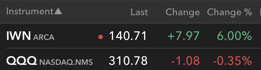 It’s my birthday today but I can’t resist commenting on the big moves in Growth/Value...Today’s rise in the 10Y to above 1% has coincided with a massive blowout in the  $QQQ /  $IWN spread. Over 600bps today alone!Remember, as  @hkuppy put it, the “Big One” is still coming...  https://twitter.com/bvddycorleone/status/1333199105951195139