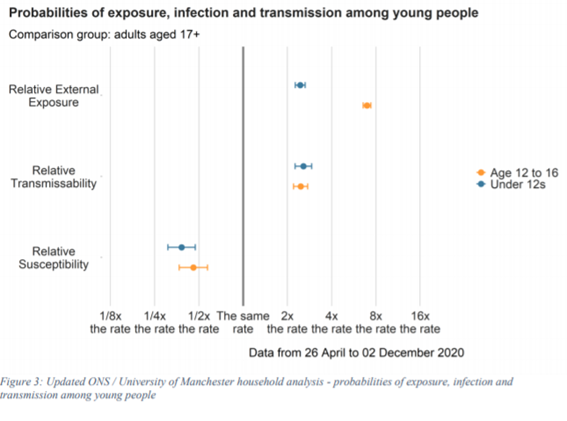 Mireu aquest gràfic. En resum diu: tanqueu secundaria🙏 

• L’#exposició_externa (probabilitat d'introduir Covid a la llar): x2 - x7 en nens vs adults
• La #transmissibilitat (probabilitat transmetre): x2 en nens
• La #susceptibilitat (probabilitat d' agafar-lo): baixa en nens