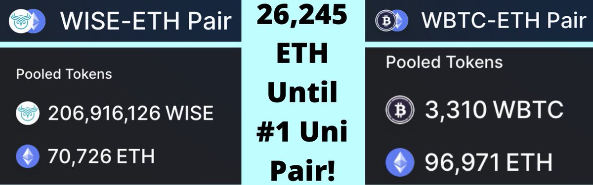 WISE_Token's tweet photo. I knew $WISE was going to be the #1 pool on @UniswapProtocol in 2021, but I has no idea it was going to happen THIS FAST! At this rate, WISE will be the top pool on the biggest decentralized exchange in the world in ONE WEEK! #ETHbacked https://t.co/TN0d7rmbx2