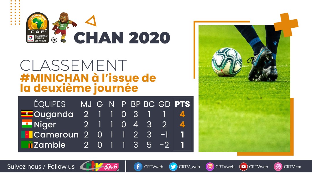 CRTV_web's tweet photo. Bientôt le CHAN.... #TOTALCHAN2020 et avant la 3ème et dernière journée du  #MINICHAN 🇨🇲 , voici le classement provisoire. https://t.co/to6fWo4JNw