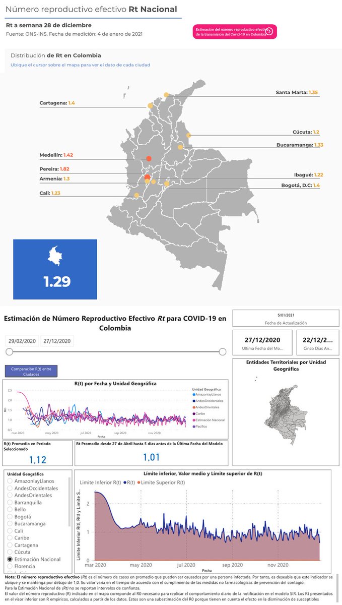 INSColombia's tweet photo. #INSConfiable Recuerda que en nuestro micrositio #Coronavirus está disponible diariamente para consulta el Rt o la velocidad de transmisión del virus por municipio. #IndicadoresClaves 👉https://t.co/6Gj3hjMX6F https://t.co/zhdajcxJwJ