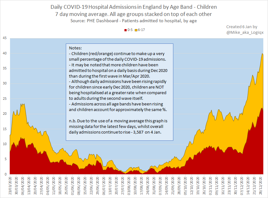 Zoom in to children and it is possible to see that there are more daily admissions for children than in the first wave, both in terms of absolute numbers and in % terms. However they do NOT seem to be adversely affected by the new variant since the % is relatively consistent. #2