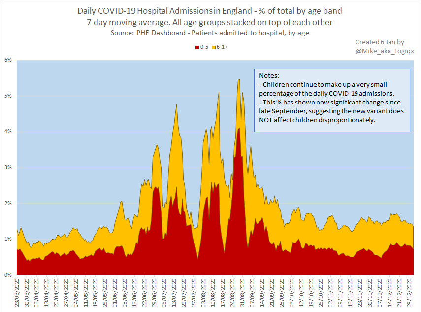 Zoom in to children and it is possible to see that there are more daily admissions for children than in the first wave, both in terms of absolute numbers and in % terms. However they do NOT seem to be adversely affected by the new variant since the % is relatively consistent. #2