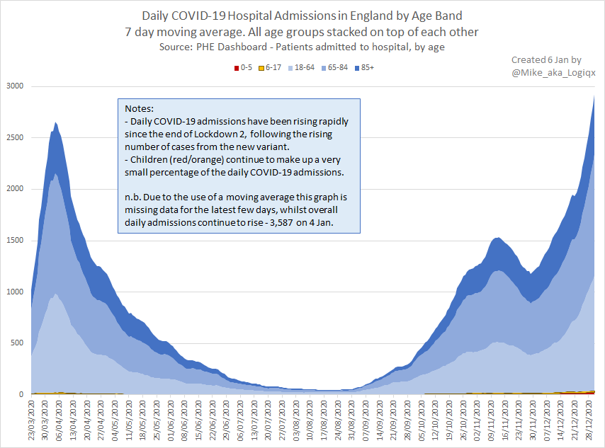 These charts show the age bands for COVID-19 hospital admissions in England. They provide clear insight into what the age mix is for COVID-19 patients and also address the question as to whether there have been any recent increases in child admissions due to the new variant. #1