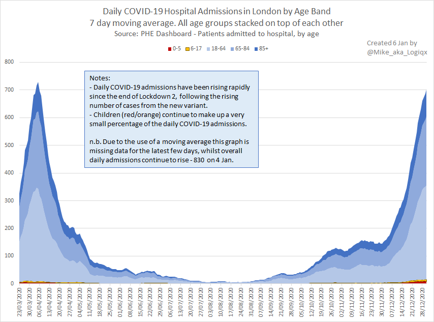 Taking a look at London it is possible to see that daily admissions during Dec 2020 closely resemble the first wave in Apr 2020. It is clear that hospital admissions for children have accounted for a consistently low % of daily admissions during Dec 2020 which is good news. #3