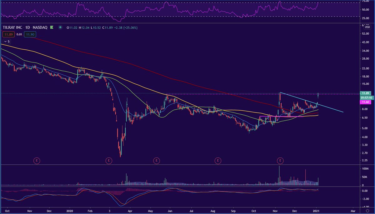 Please don't tell me you failed to blindly follow my call on this  $TLRY play two days ago.