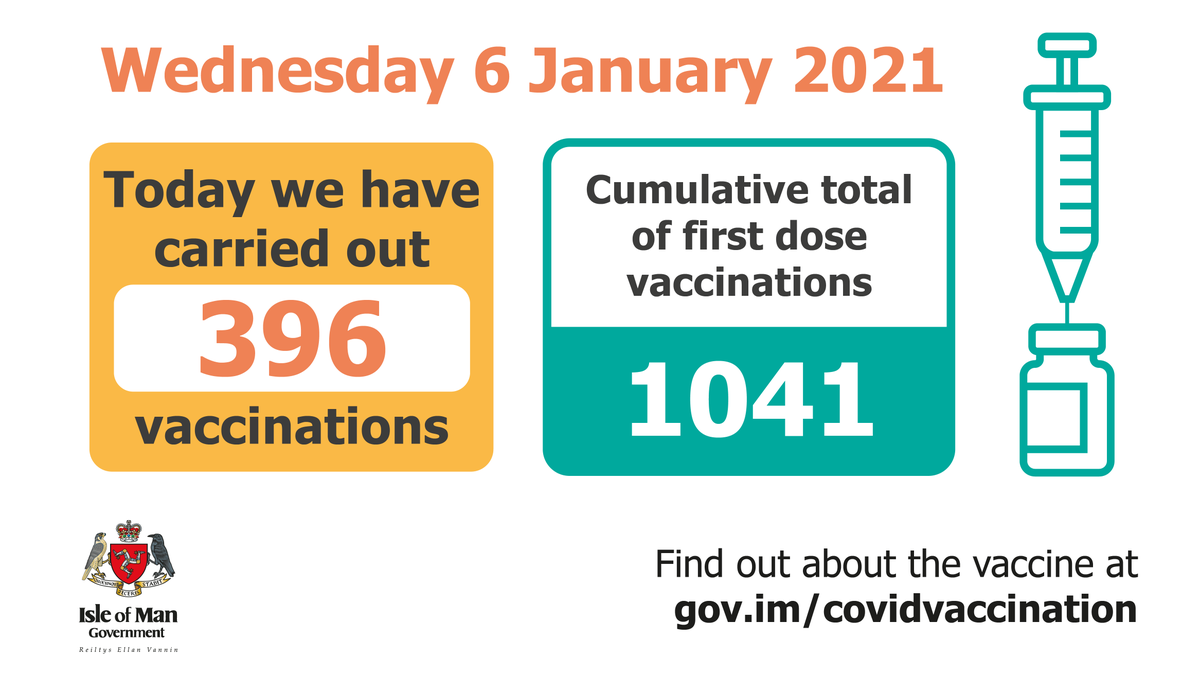 Today 6 January the Isle of Man have successfully carried out 396 vaccinations. The cumulative total this week is 1041. Vaccinations will resume on Monday 11 January. 

For more information please visit gov.im/covidvaccinati…
