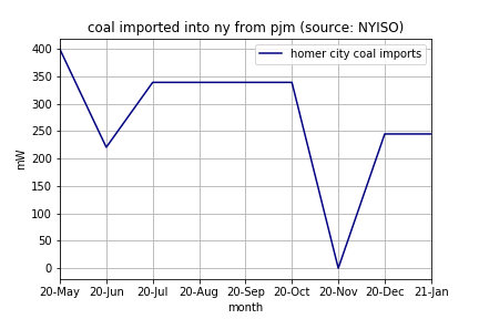 coalfreefuture's tweet photo. @sci2021ny @JAndersonEnergy @NYSEandG @NYSDEC @NYGovCuomo @greenwatchdogNY @nylcv @NYRenews @NRDCNY @ACE_newyork @CarbonFreeNY @NYSDPS @julietighe17 @Doreen_M_Harris @JMGinNYC @RobGalbraithLS @PeakCoalition @PramillaSMalick @CynthiaNixon Here are the exact numbers each month on the coal imports from PJM into NY since May.  If we see similar levels this upcoming summer, will have more coal power on grid then couple years prior to new @NYSDEC rules. https://t.co/ZMN7sP5eXF