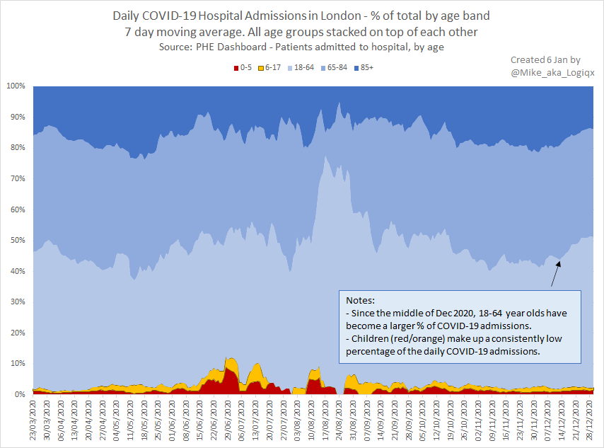 Taking a look at London it is possible to see that daily admissions during Dec 2020 closely resemble the first wave in Apr 2020. It is clear that hospital admissions for children have accounted for a consistently low % of daily admissions during Dec 2020 which is good news. #3