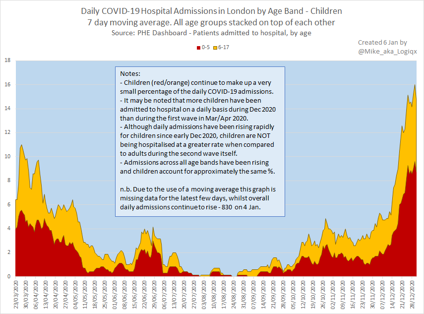 Focusing on London children it can be seen that daily admissions are now higher than they were in late Mar / early Apr. Despite the increase during Dec 2020 the new variant does NOT appear to have a disproportionate effect on children. The % in Dec is slightly better then Sep. #4
