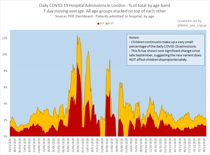 Focusing on London children it can be seen that daily admissions are now higher than they were in late Mar / early Apr. Despite the increase during Dec 2020 the new variant does NOT appear to have a disproportionate effect on children. The % in Dec is slightly better then Sep. #4