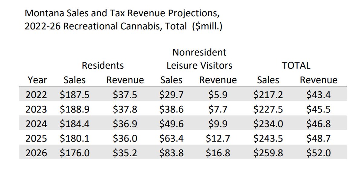 Cure8Tech's tweet image. The #cannabis market in #Montana, currently about $70 million, is expected to grow to $230 million by 2024. Plus it's one of the easiest cannabis markets for beginners to get into.

To get started, check out our guide on opening a dispensary here: hubs.ly/H0D52CL0