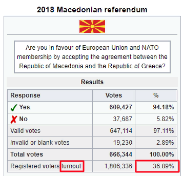 __Heliophile__'s tweet photo. @2I1DxGtnInXHnBt @EUauditors For the current Minister of Justice, the #Macedonian referendum in 2018 was successful, despite the fact that the voter turnout was only 37%. The threshold required to validate the results is 50%. Western leaders welcomed the result as positive.
Rule of law, my a**!
#EUhypocrites https://t.co/K4mkLy97ZD