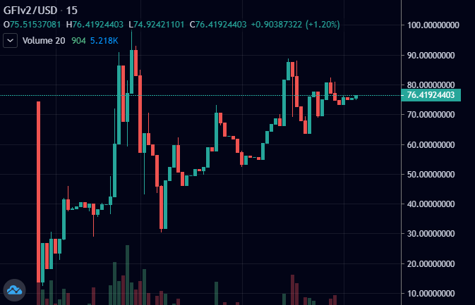 ClungeCrypto's tweet photo. #GFIv2 keeping up with $ETH even though no one knows about it and its about to blow looking at the chart. Get some now!
https://t.co/zP9ocxantf
#DBUND #PIS #POLS #WISE #OCTO #DOT #CLIQ #NOIA https://t.co/wjLPaTlrs0