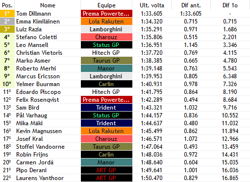 F3Verse's tweet photo. LARGADA! 🚥

@DillmannWF1 (@PREMA_Racing) faz ultrapassagem em Kimiläinen (@LolaRakuten) e assume a liderança da corrida, o francês dá uma aula!

Mansell (@StatusGP_F1v) faz bela ultrapassagem por fora de Vietoris (@HitechF3Verse)! https://t.co/rlYeweELGF