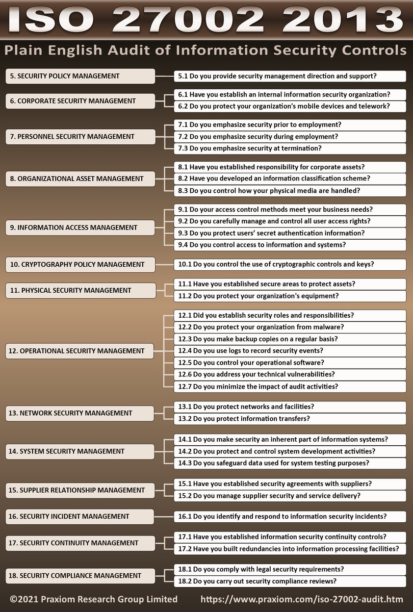 Plain English Overview of ISO 27002 Information Security Audit 
praxiom.com/iso-27002-audi…
#infosec #iso27002 #itsecurity #itsm #audit #auditing #praxiom #cybersec #datasecurity #informationsecurity
