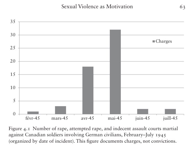 About fifty Canadian soldiers were courtmartialed for raping German women between 20 April and 10 May in the Lower Saxony area that was part of First Canadian Army’s area of occupation, centred on the town of Oldenburg.