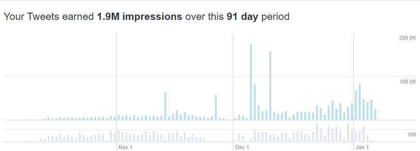 3. ImpressionsThe number of times your tweets have been seen.This metric is important; the more people see your tweet, the more audience you’ve reached!Keep this number up and make it bigger every day. Here are my impressions over 91 days: