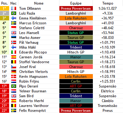F3Verse's tweet photo. BANDEIRADA! 🏁

VITÓRIA DE @DillmannWF1 (@PREMA_Racing) O FRANCÊS DEU AULA E LIDEROU PONTA-A-PONTA!

@RaziaLuizfverse (@LamborghiniF3) e Emma (@LolaRakuten) em sequencia no top 3. https://t.co/Fu0cG38By6
