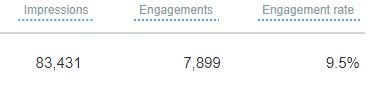 1. Top tweetThis is that one tweet of yours earned the most impressions over the last 28 days or a set period.This tweet has reached the largest audience.So, analyze it to see what made this one so special!This will be helpful for your future tweets.