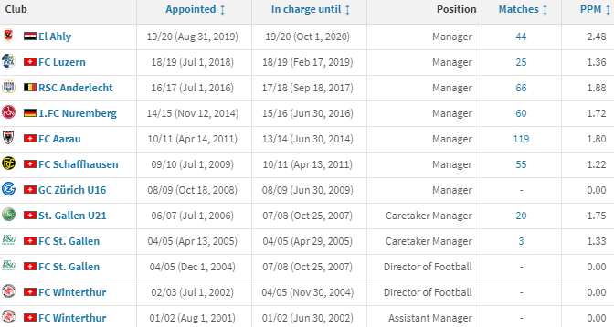 Weiler has 30 years of experience in football - 20 as a manager/backroom staff member across 4 countries (Switzerland, Belgium, Egypt & Germany). In terms of formations, he primarily plays 4-2-3-1 but has used bits of 4-1-4-1 & 4-3-3, his formations based on phases.  #SWFC (2/14)