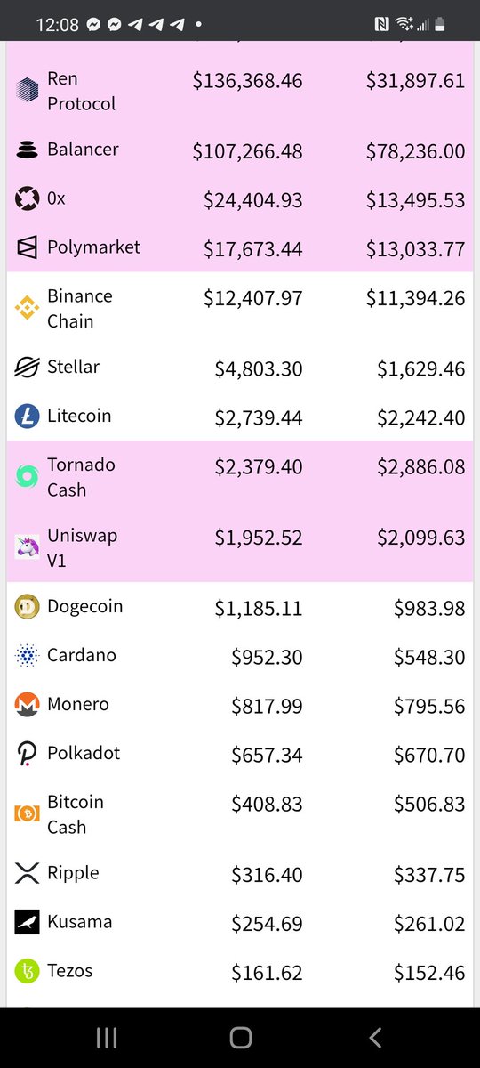 $670 fees for polkadot in 1 day, doge coin had more fees