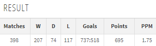 The stats:*Weiler's career Points Per Game is 1.75 which is above Bruce/Carlos.*An impressive career win percentage of 52%. But massively skewed by his Al Ahly SC wins (34/44).*Goals For/Against is 737:518 which demonstrates his keep it tight at the back policy.  #SWFC (6/14)