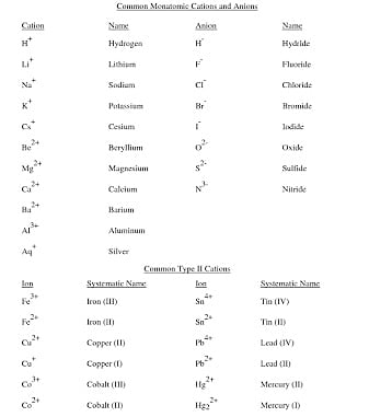 examtotal's tweet photo. Common Names of Cations and Anions.
Follow @examtotal 
Follow @examtotal 

Website https://t.co/Y49rzlJxnT
YouTube channel examtotal lectures for NEET, IIT-JEE, Civil Services Exam preparation.

#neetcounselling #neetchemistry #iitjeepreparation #iitjee #upsc #chemistry #science https://t.co/P0Dp1XDrTV