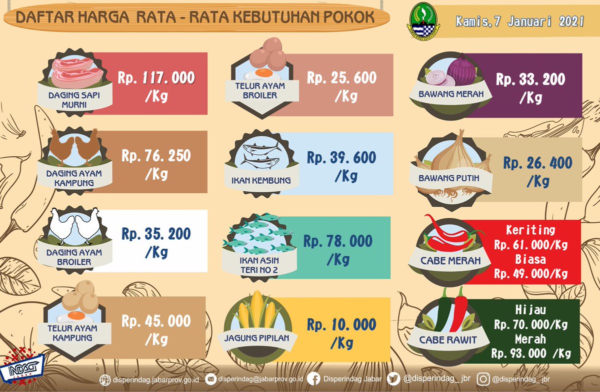 disperindag_jbr's tweet photo. Harga rata-rata kebutuhan pokok di 5 lokasi pasar Kota Bandung. Kamis, 7Januari 2021.⁣⁣⁣⁣⁣⁣⁣
⁣⁣⁣⁣⁣⁣⁣
Hari ini komoditi yang mengalami kenaikan harga adalah Cabe rawit merah.

⁣#disperindagJabar #jawabarat #jabarjuaralahirbatin #pasarjabarjuara https://t.co/kKnh2gAkQA