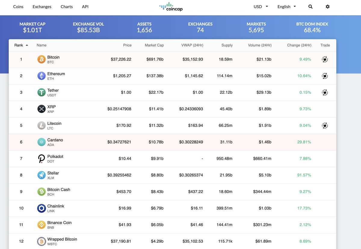 Crypto Market Cap: $1 Trillion Took ten years. It will take less than six  months to get to $2 Trillion. https://t.co/X4HCHcbEKs #bitcoin #ethereum
