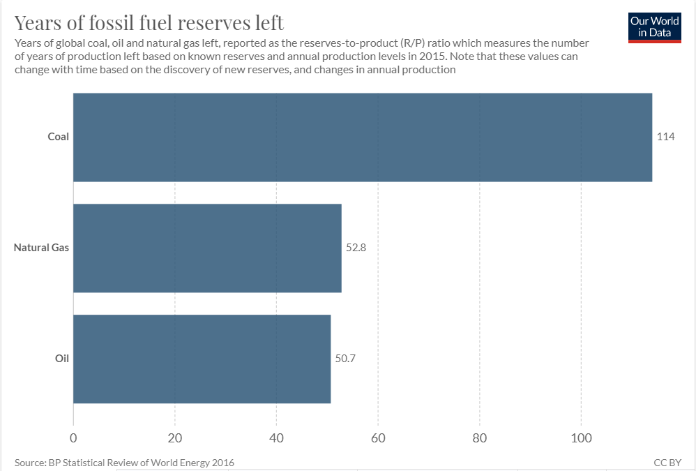 VanadiumCorp's tweet photo. The time we have left to transition to net zero emissions... #cleanenergysolutions #sustainableenergystorage #greenvanadium #oilclock #vrfb #vrb #vanadiumcorp #canadianvanadium #cleantech #BatteryMetals https://t.co/VNq2Kxr5WA