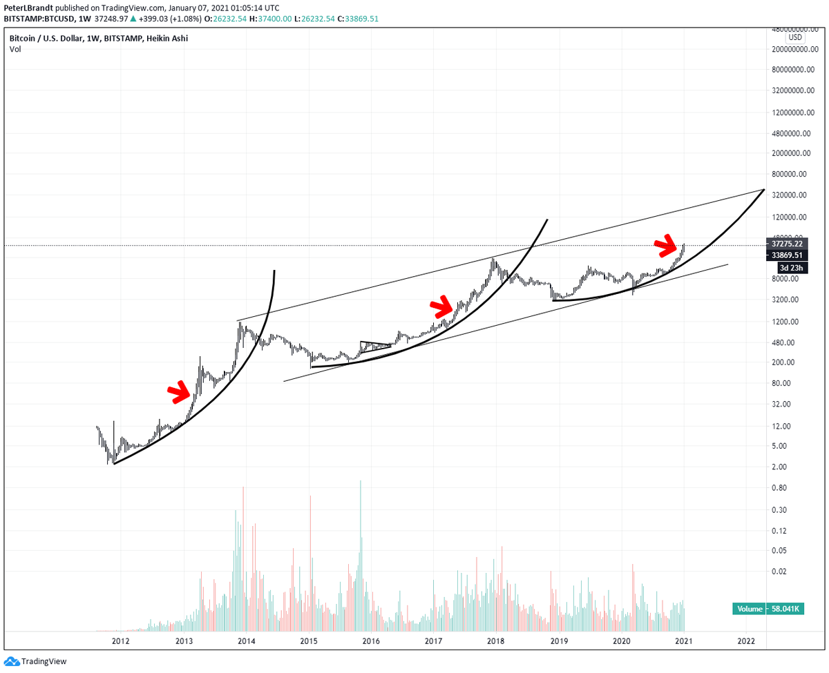 PeterLBrandt's tweet photo. Bitcoin $BTC is redefining the concept of "overbought." Bull markets become and remain overbought. Major bull markets become overbought majorly. Historic bull markets become historically overbought. Red arrows mark midpoints of parabolic advances https://t.co/OZB7IBXPbg
