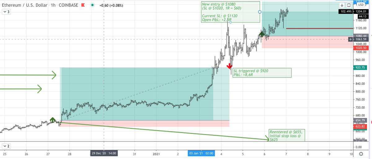 Managing the short-term position risk of an asset that's +62% YTD on Jan, 6th is not trivial. Missed a large part of the move in  $ETH  $ETHUSD after stop loss was triggered @ $920, almost low of the day (but still 8+R profit).Jumped into this train again @ $1080 (SL: $1120)