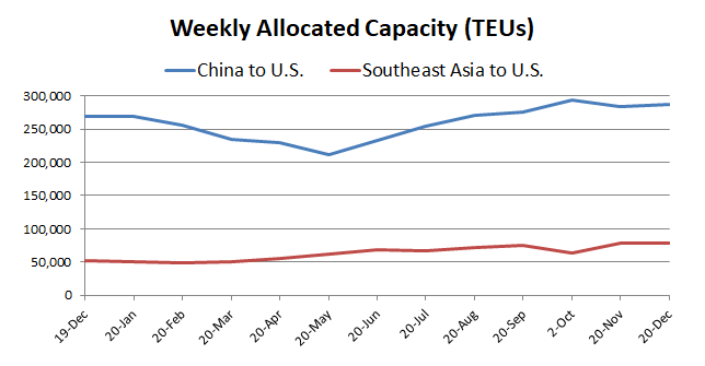 BWReporting's tweet image. BlueWater Reporting’s Capacity Report shows that weekly allocated container capacity from Southeast Asia to the U.S. as of December 2020 was 51% higher year-over-year. bluewaterreporting.com/chart/southeas… #cargo #shipping #logistics