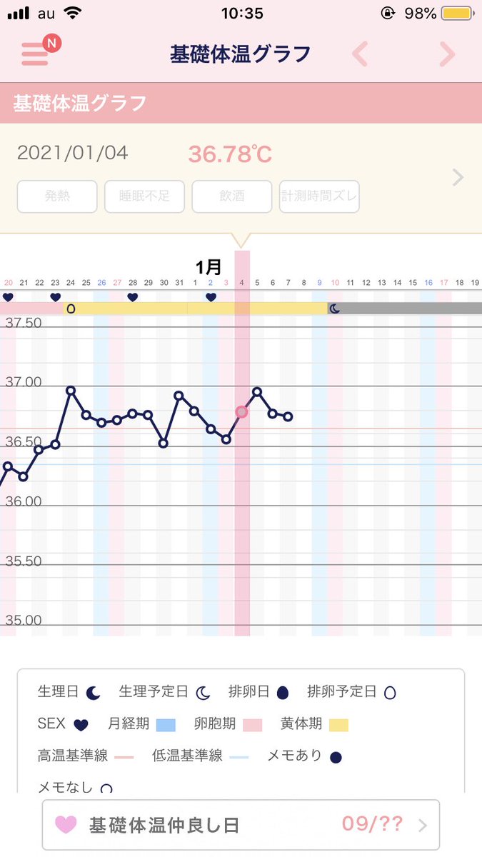あーちゃん 1人目妊活中 本当に素晴らしい 突然体温が下がったりする私にとって こんなに理想的なグラフはもう無いかもしれない タイミングは取れてる 子宮は先週からチクチク痛い 便秘がものすごい 乳首痛は旦那に少しも触るなというレベル 本当に
