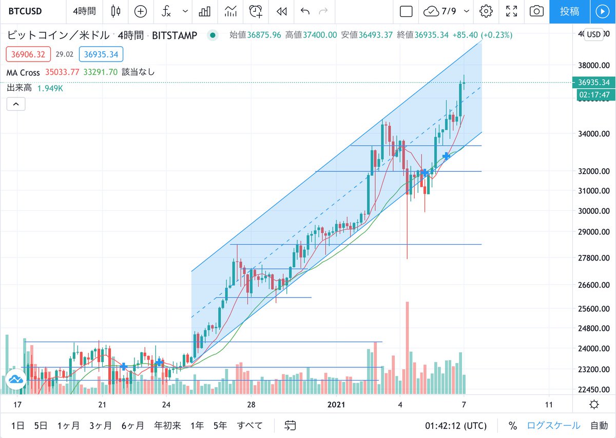 AMANPURIEX_JP's tweet photo. 暗号通貨ビットコインは上昇を続けています。
再度ヘッドアンドショルダーを形成した場合急激な下落が起こる可能性があるため注意が必要です。
#BTC #amanpuri #BTCFX #AMAL #アマンプリ #ビットコイン #ビットコインFX #ETH #仮想通貨取引所 #Bitcoin #XRP #AmanpuriExchange https://t.co/TOCupIS1hl