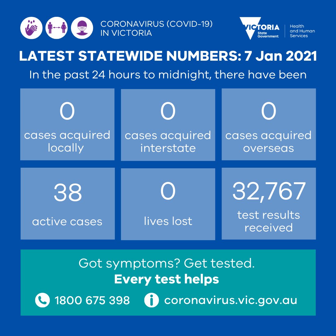 There were 0 cases notified to the department in the past 24 hours. This includes 0 locally acquired and 0 in hotel quarantine. 32,767 test results were received. Thanks - #EveryTestHelps.  More later: dhhs.vic.gov.au/victorian-coro… #COVID19VicData