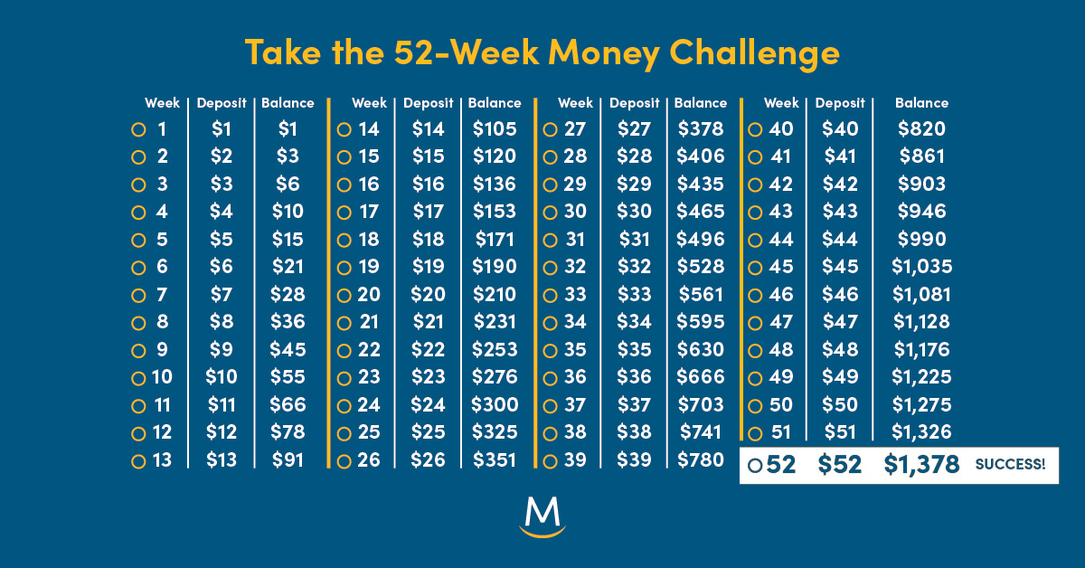 MeridianCU's tweet photo. Is saving money one of your 2021 goals? Take the 52-week challenge! This challenge will help you get into the habit of saving and show you that every dollar counts 💰 #SavingMoney #SaveMore #52WeekChallenge https://t.co/6r8eABwn7M