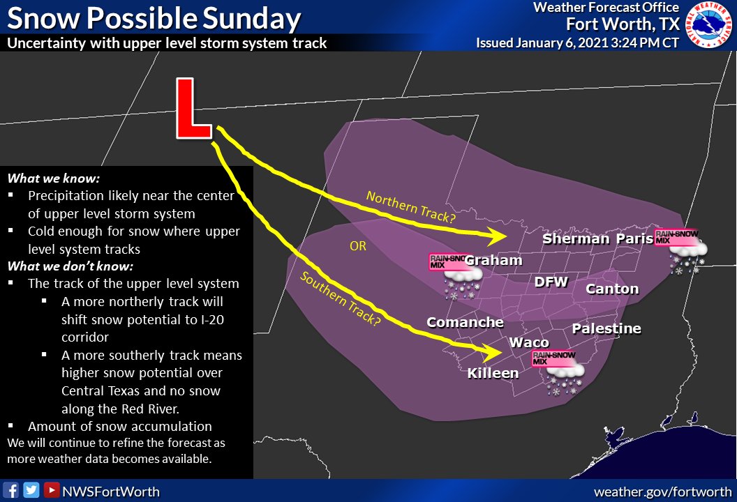NWSFortWorth's tweet image. Snow is possible over Texas on Sunday, but who gets snow and who gets missed is still uncertain. To determine that, we're watching the track of an upper level storm system closely. Keep checking our forecasts over the next few days for the latest information. #dfwwx #ctxwx