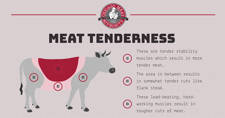 chicago_meat's tweet photo. In general, more tender cuts of meat come from areas that are non-weight bearing. While tougher cuts come from heavily used muscles. #MeatWithLiang #MeatSafety #MeatQuality #MeatProcessing #Meat #YourAuthorityOnQualityMeat https://t.co/mZxrGrumZM