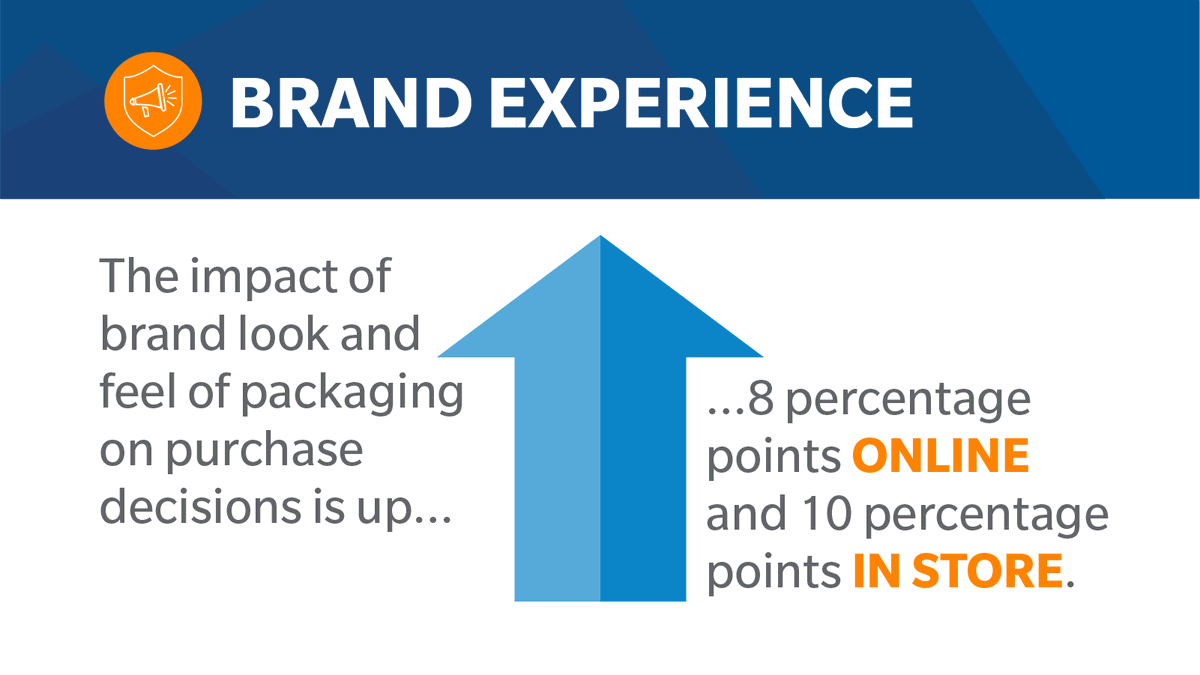 SharonMeeks01's tweet photo. In these socially distant times, consumers are eager to make connections – and brands that reach out through compelling #packaging #design are answering the call. See more insights in the WestRock Pulse Packaging Survey: https://t.co/9XBVrVqYUD https://t.co/pnomjlQ8OI