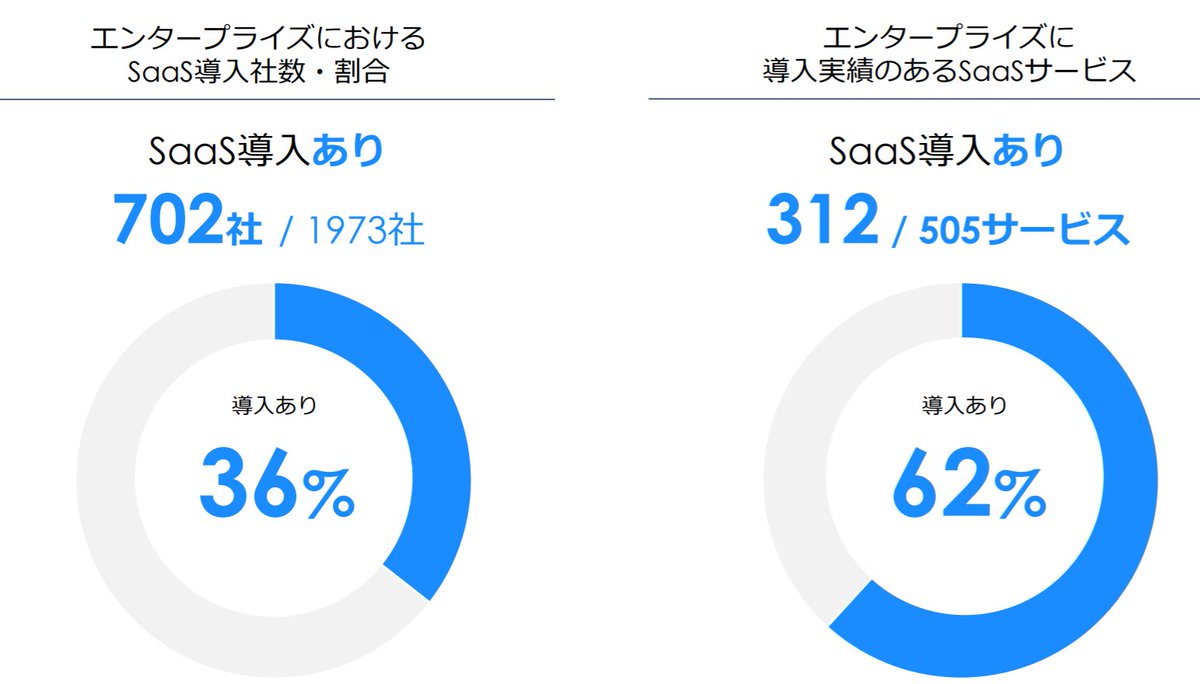 2/15 Of the 1,973 enterprise companies surveyed, just 36% have so far introduced SaaS products into their businessOf the 505 SaaS companies in the survey, 62% offer an enterprise product w/proven a track record