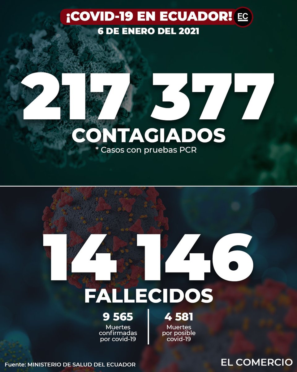 elcomerciocom's tweet photo. #ATENCIÓN | 1 294 nuevos casos de #covid19 se registran en #Ecuador; la cifra de fallecidos asciende a 14 146. Informe de este 6 de enero del 2021 » https://t.co/yWCiu0ObRW https://t.co/fIxKV4Nh5P