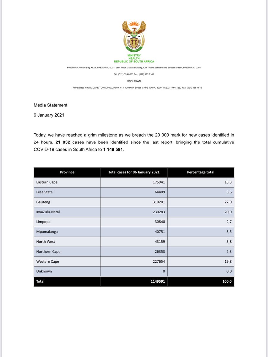 HealthZA's tweet image. We have reached a grim milestone as we breach the 20 000 mark for new cases identified in 24 hours. 21 832 cases have been identified since the last report, bringing the total cumulative #COVID19 cases in SA to   1 149 591. We report 844 new deaths. Recoveries are 929 239