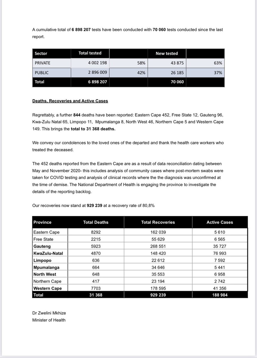 HealthZA's tweet image. We have reached a grim milestone as we breach the 20 000 mark for new cases identified in 24 hours. 21 832 cases have been identified since the last report, bringing the total cumulative #COVID19 cases in SA to   1 149 591. We report 844 new deaths. Recoveries are 929 239