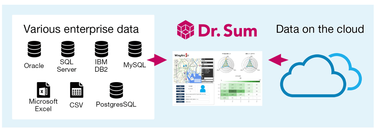 4/15 Dr. Sum is a product of  @WingArc, which is owned by  $CG (Carlyle), Itochu,  @Sansan_HQ & two other  corporates. 20k customers, 500 staff & 250 partnersIt is a database engine designed to optimize integration & aggregation of data. Closest  comparable is likely  @tableau