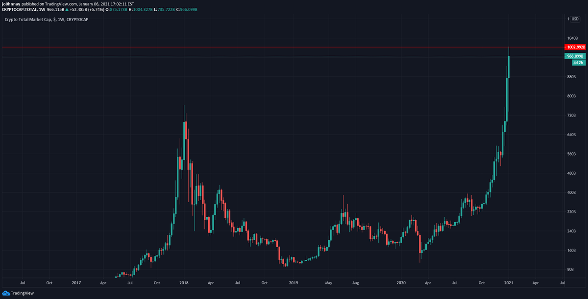 CryptoGodJohn's tweet image. $1 trillion dollar market cap!!

If you are here now, don't blow your load. If you survive you will make life changing money. Do not get liquidated