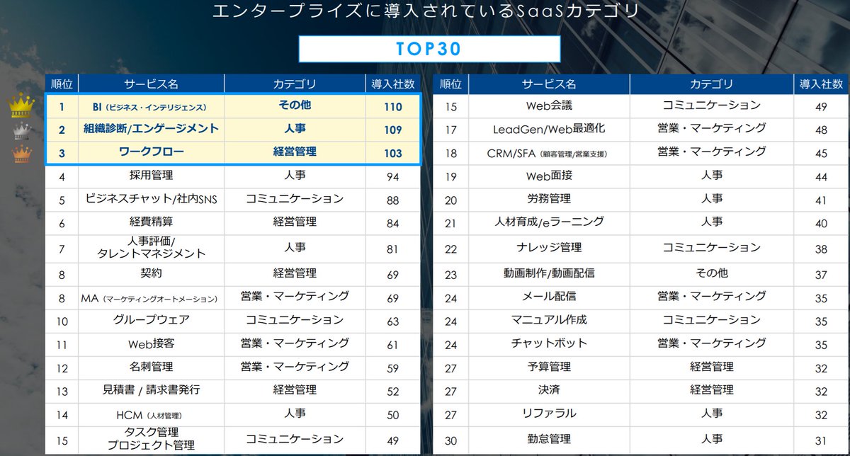 6/15 Most popular vertical for SaaS tools are:1) Business Intelligence2) Employee Engagement / Productivity3) Workflow