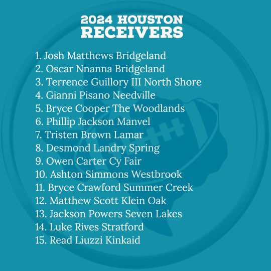 Texas Rankings Houston’s Top 15 Receivers in the class of 2024. @Joshuatthews1__ <a href="/oscar1nnanna/">oscar nnanna</a> @TheTerrenceG_ <a href="/brycecooper05/">Bryce Cooper</a> @Desmond4L <a href="/owenncarterr/">Owen Carter</a>